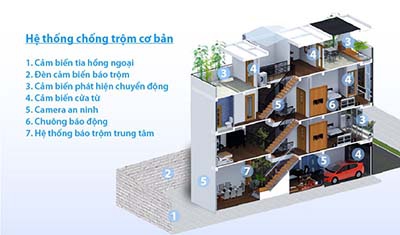 GIẢI PHÁP THIẾT BỊ BÁO ĐỘNG KHÔNG DÂY CHO CĂN HỘ - BIỆT THỰ